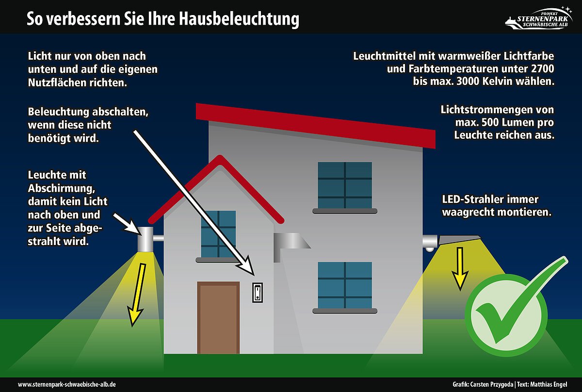 Lampengrafik perfekte Hausbeleuchtung